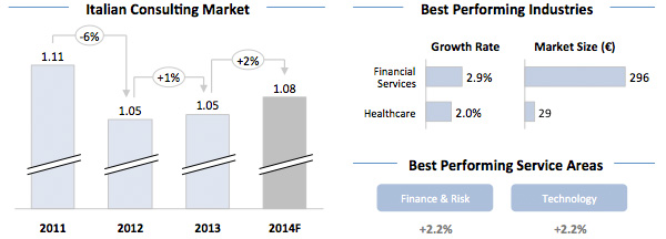 Italian Consulting Market
